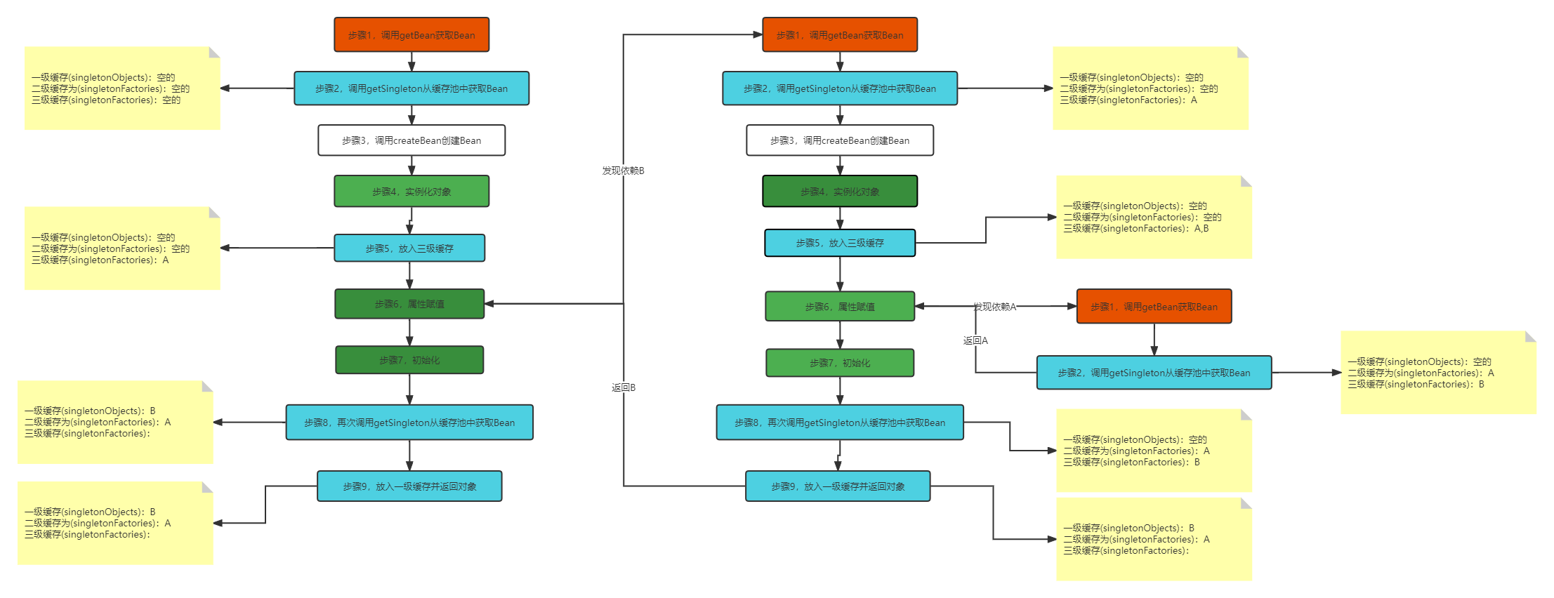 spring的生命周期